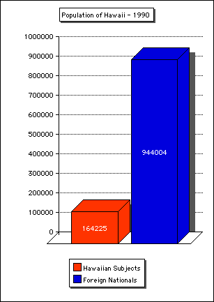 Population of Hawaii - 1990