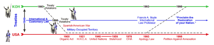 Timeline